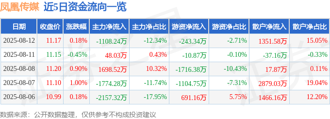 股票行情快报：凤凰传媒（601928）8月12日主力资金净卖出1108.24万元