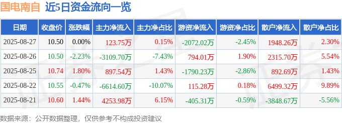 股票行情快报:国电南自(600268)8月27日主力资金净买入123.75万元
