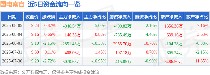 股票行情快报:国电南自(600268)8月5日主力资金净卖出946.54万元