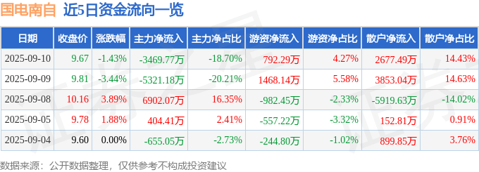 股票行情快报:国电南自(600268)9月10日主力资金净卖出3469.77万元