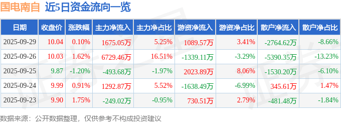 股票行情快报:国电南自(600268)9月29日主力资金净买入1675.05万元