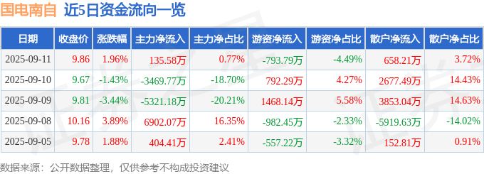 股票行情快报：国电南自（600268）9月11日主力资金净买入135.58万元