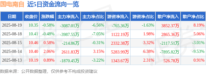 股票行情快报:国电南自(600268)8月19日主力资金净卖出3087.01万元