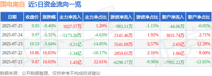 股票行情快报:国电南自(600268)7月25日主力资金净买入1027.57万元