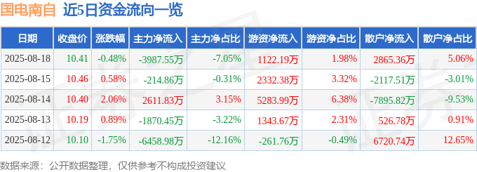 股票行情快报:国电南自(600268)8月18日主力资金净卖出3987.55万元
