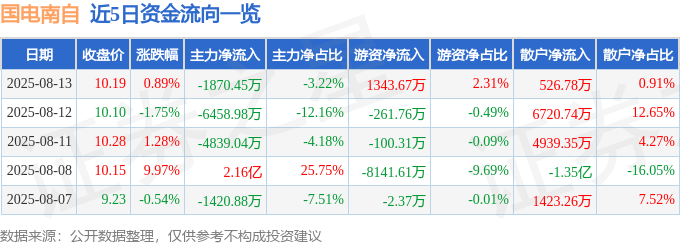 股票行情快报:国电南自(600268)8月13日主力资金净卖出1870.45万元