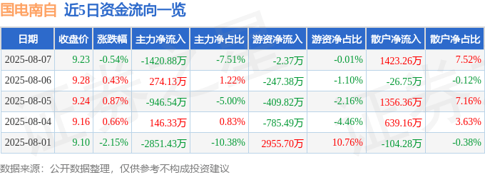 股票行情快报:国电南自(600268)8月7日主力资金净卖出1420.88万元