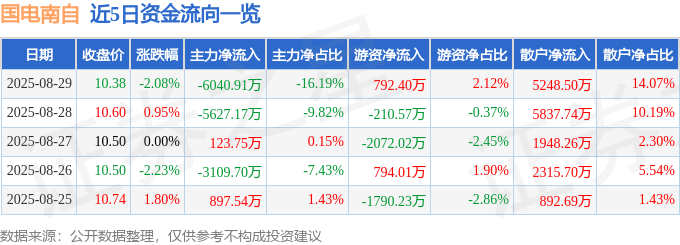 股票行情快报：国电南自（600268）8月29日主力资金净卖出6040.91万元