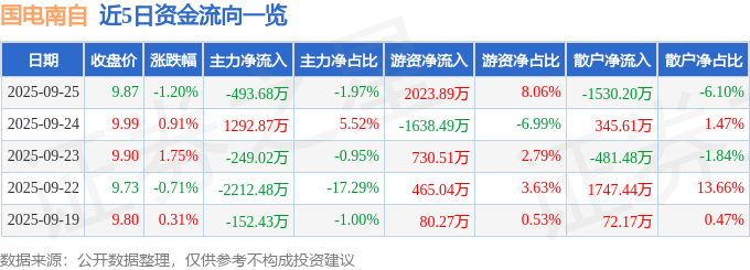 股票行情快报：国电南自（600268）9月25日主力资金净卖出493.68万元