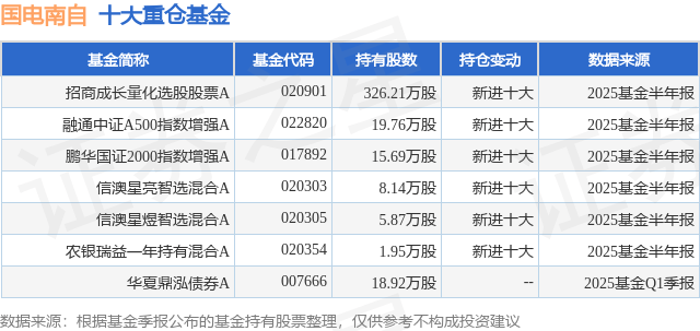 7月21日国电南自涨10.03%,招商成长量化选股股票A基金重仓该股