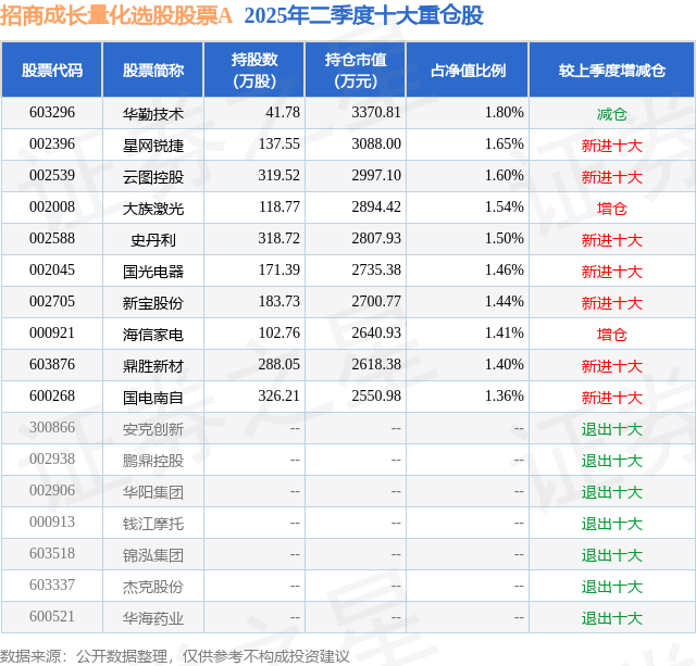 8月8日国电南自涨9.97%，招商成长量化选股股票A基金重仓该股