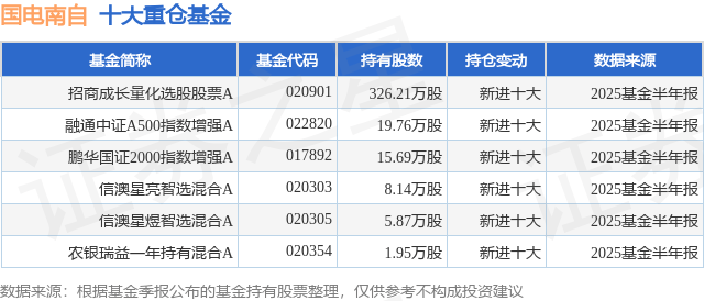 7月22日国电南自连续2日创60日新高,招商成长量化选股股票A基金重仓该股