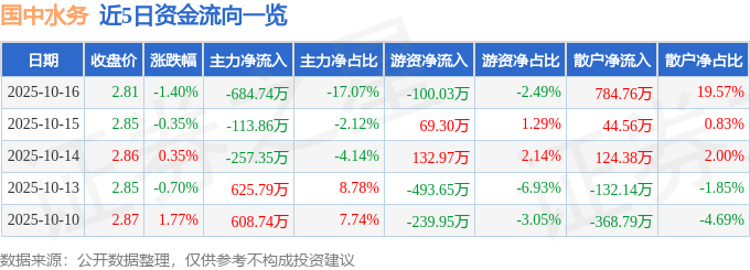 股票行情快报:国中水务(600187)10月16日主力资金净卖出684.74万元