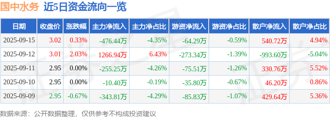 股票行情快报：国中水务（600187）9月15日主力资金净卖出476.44万元