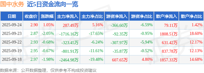 股票行情快报：国中水务（600187）9月24日主力资金净买入287.49万元