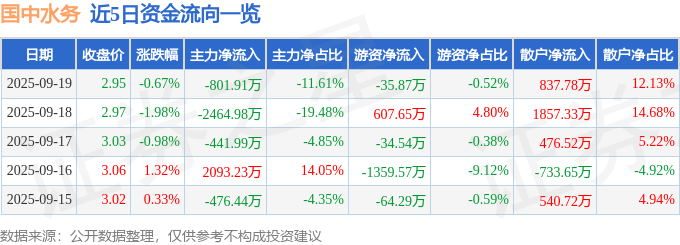 股票行情快报：国中水务（600187）9月19日主力资金净卖出801.91万元