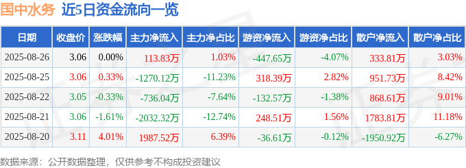 股票行情快报：国中水务（600187）8月26日主力资金净买入113.83万元