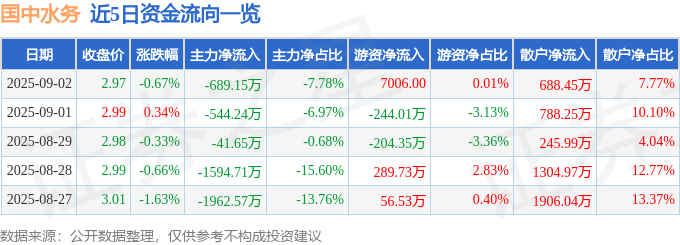 股票行情快报:国中水务(600187)9月2日主力资金净卖出689.15万元
