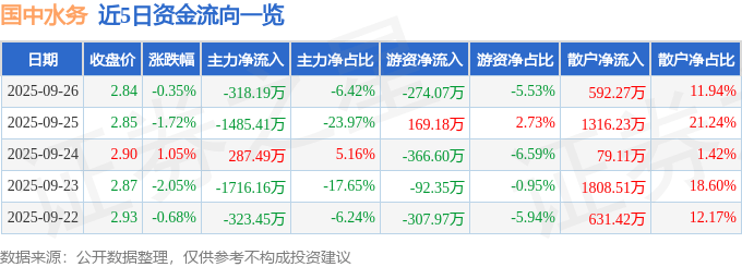 股票行情快报：国中水务（600187）9月26日主力资金净卖出318.19万元