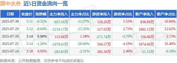 股票行情快报：国中水务（600187）7月30日主力资金净卖出957.16万元