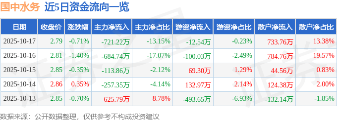 股票行情快报：国中水务（600187）10月17日主力资金净卖出721.22万元