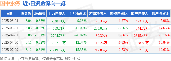 股票行情快报：国中水务（600187）8月4日主力资金净卖出548.41万元