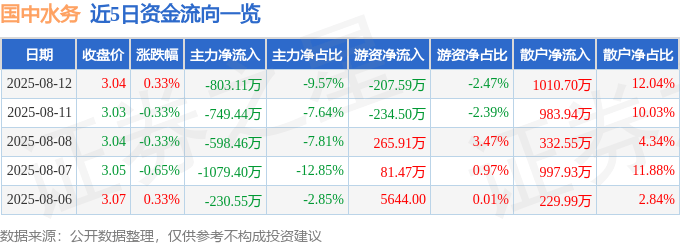 股票行情快报：国中水务（600187）8月12日主力资金净卖出803.11万元