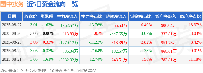 股票行情快报:国中水务(600187)8月27日主力资金净卖出1962.57万元