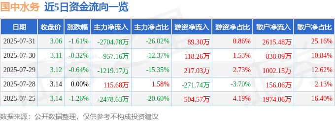 股票行情快报:国中水务(600187)7月31日主力资金净卖出2704.78万元