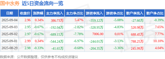 股票行情快报:国中水务(600187)9月4日主力资金净买入386.73万元