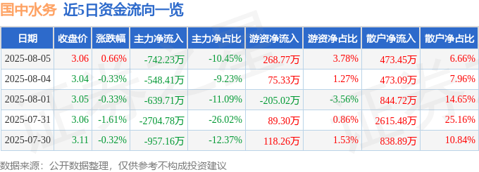 股票行情快报：国中水务（600187）8月5日主力资金净卖出742.23万元