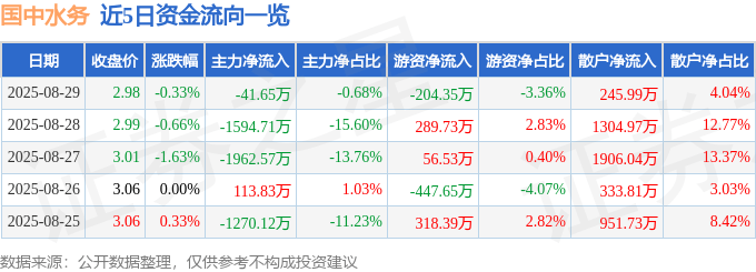 股票行情快报：国中水务（600187）8月29日主力资金净卖出41.65万元