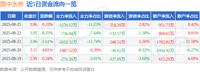 股票行情快报：国中水务（600187）8月25日主力资金净卖出1270.12万元