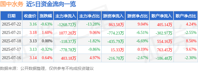 股票行情快报：国中水务（600187）7月22日主力资金净卖出1268.72万元