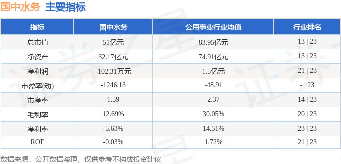 股票行情快报：国中水务（600187）7月22日主力资金净卖出1268.72万元