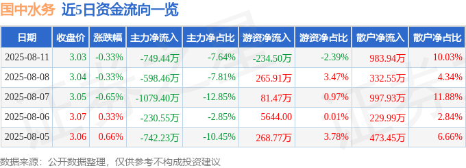 股票行情快报:国中水务(600187)8月11日主力资金净卖出749.44万元