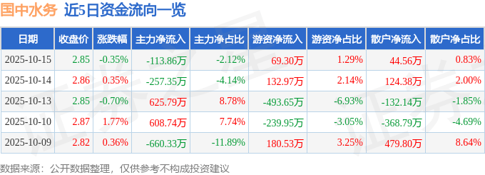 股票行情快报:国中水务(600187)10月15日主力资金净卖出113.86万元