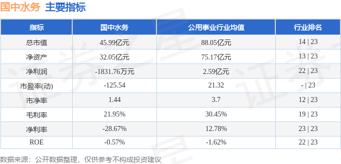 股票行情快报:国中水务(600187)10月15日主力资金净卖出113.86万元