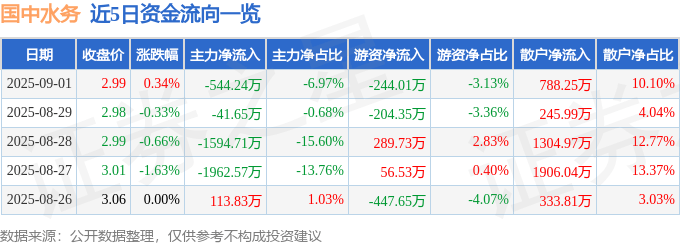 股票行情快报:国中水务(600187)9月1日主力资金净卖出544.24万元