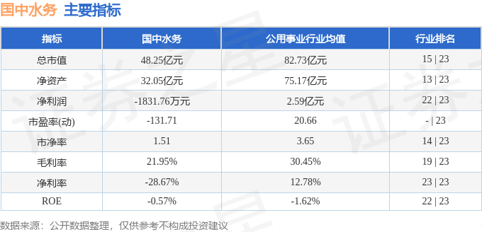 股票行情快报:国中水务(600187)9月1日主力资金净卖出544.24万元