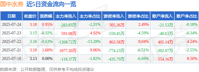 股票行情快报:国中水务(600187)7月24日主力资金净卖出283.83万元