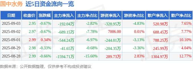 股票行情快报：国中水务（600187）9月3日主力资金净卖出192.04万元