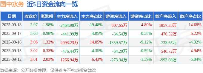 股票行情快报：国中水务（600187）9月18日主力资金净卖出2464.98万元