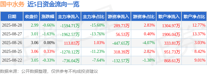 股票行情快报:国中水务(600187)8月28日主力资金净卖出1594.71万元