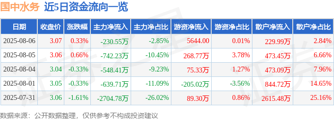 股票行情快报:国中水务(600187)8月6日主力资金净卖出230.55万元