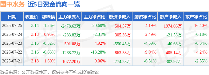 股票行情快报：国中水务（600187）7月25日主力资金净卖出2478.63万元