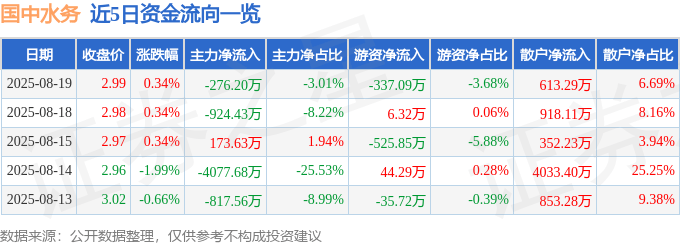 股票行情快报：国中水务（600187）8月19日主力资金净卖出276.20万元