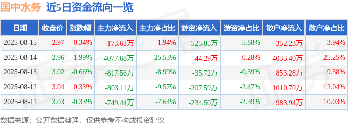 股票行情快报：国中水务（600187）8月15日主力资金净买入173.63万元