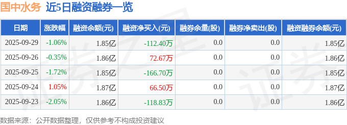 国中水务(600187)9月29日主力资金净卖出334.98万元
