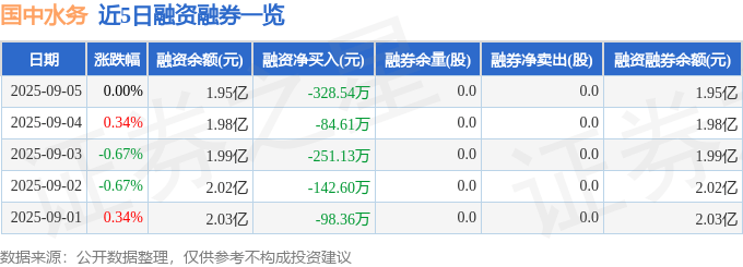 国中水务(600187)9月5日主力资金净卖出628.20万元